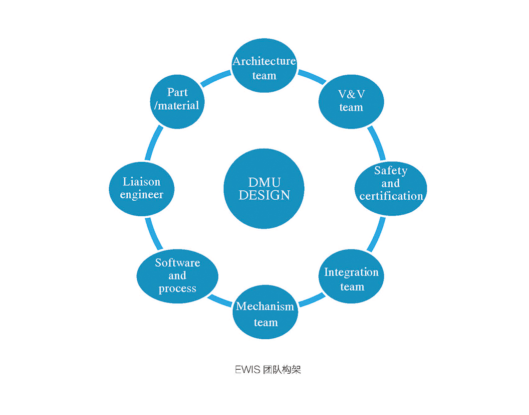 EWIS团队构架