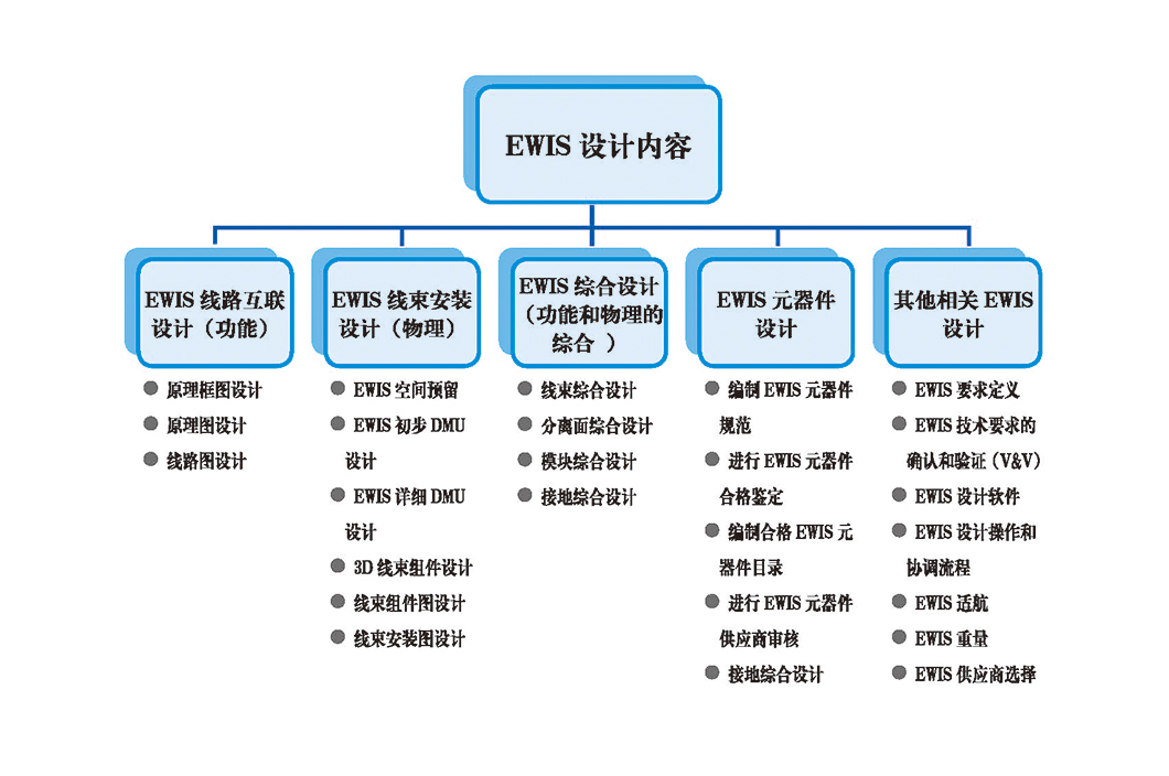 EWIS设计内容